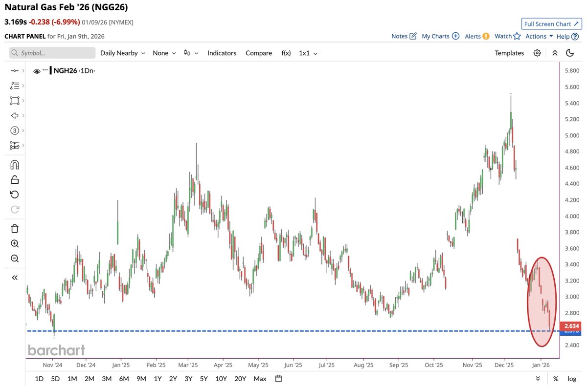 Barchart's tweet image. Natural Gas getting dumped to its lowest price since November 2024 🚨📉👀