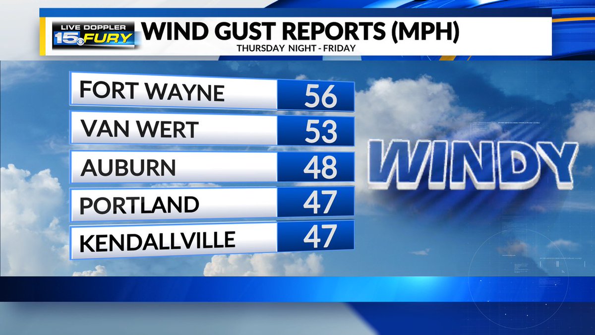 More windy moments are coming this weekend and early next week. However, the Thu night-Fri gusts we've already experienced will, likely, be the highest gusts of this windy stretch. Check the WANE Forecast at wane.com/weather?utm_me…