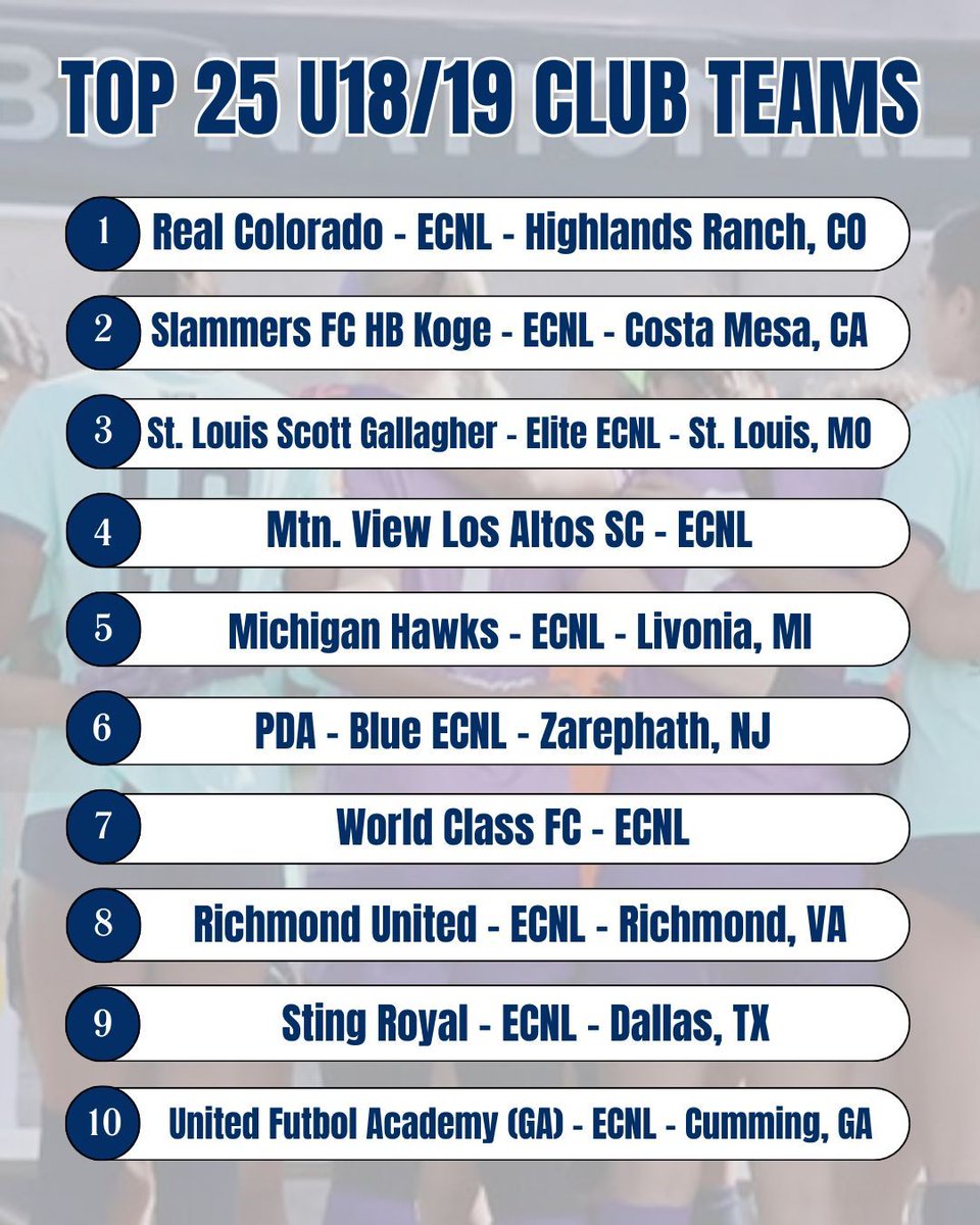 The latest TeamRank is out for the 2025-26 season!

This covers the older girls age groups, spanning the Under-16 (10) through Under-18/19 (08/07) 🔥

Check out the January update 📈 buff.ly/nghrCMW