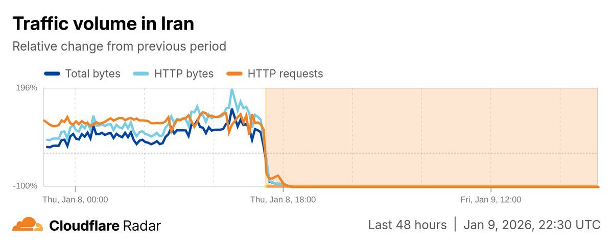 Now over a day into the shutdown, the #Internet in #Iran remains almost completely unavailable. Although some traffic appeared again around 10:00 UTC today, traffic levels are less than 0.01% of pre-shutdown peaks. Follow the latest status at radar.cloudflare.com/traffic/ir