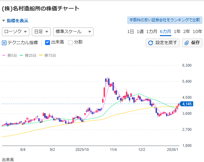 ramelew's tweet image. 古の関西レイヤー＆カメラマンが良く知る企業に手を付けようか悩んでいる
しっかし配当が薄そう