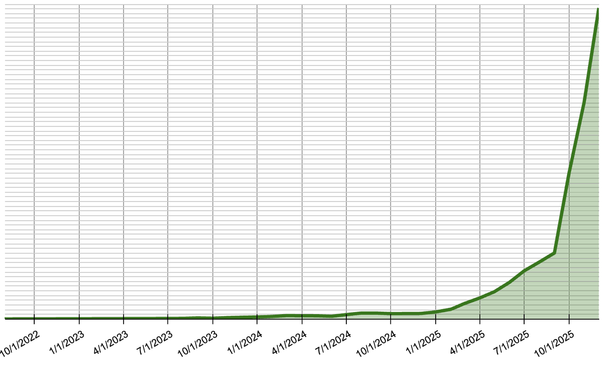 Revenue chart from a recent investor update.

Just don't die.