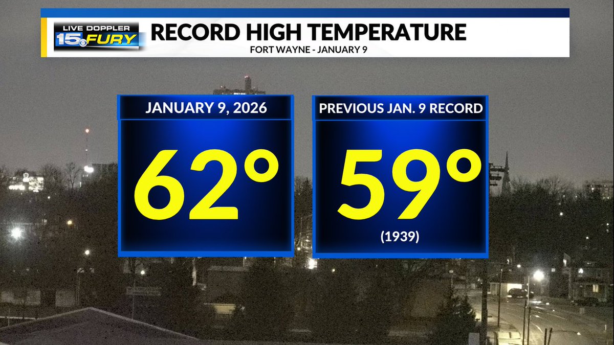 ICYMI: A new January 9 record high temp was set before dawn this Friday morning when the temp hit 62°! This surpasses the previous record from 1939 by 3°.