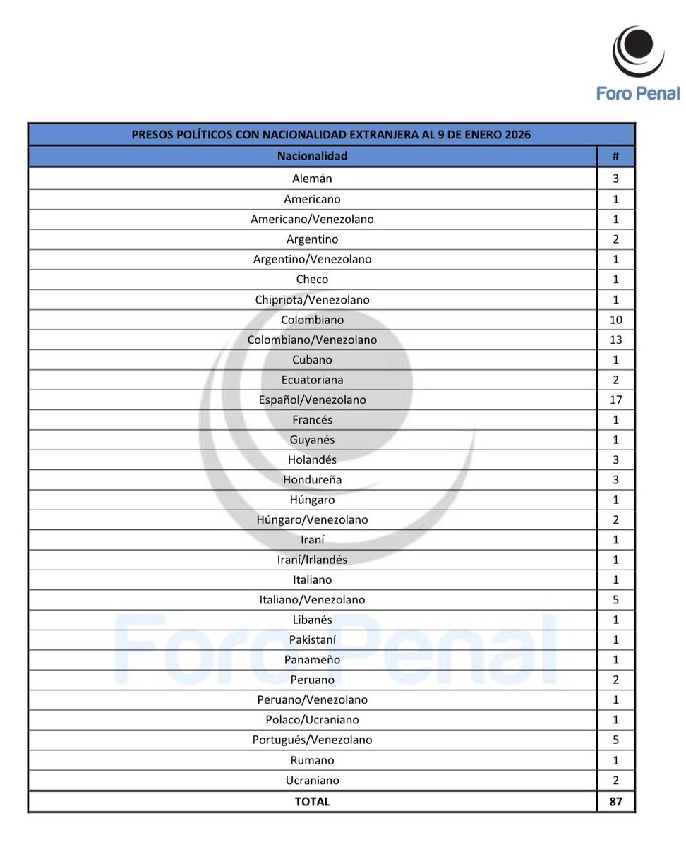 HimiobSantome's tweet image. #9Ene 6:40 p.m. Nacionalidad y número de extranjeros o venezolanos con otras nacionalidades que se mantienen al día de hoy arbitrariamente detenidos en Venezuela. Las representaciones diplomáticas y Cancillerías de sus respectivos países deben exigir su inmediata excarcelación.