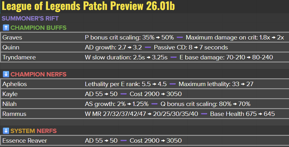 RiotPhroxzon's tweet image. 26.01b Preview! 

Our first Micropatch of the year is coming! 

Expected to be on Live in a few hours. 

Overall
- Patch overall has landed about within bounds a few balance outliers as expected but nothing crazy
- We're continuing to monitor things like Faelights, Homeguards,…