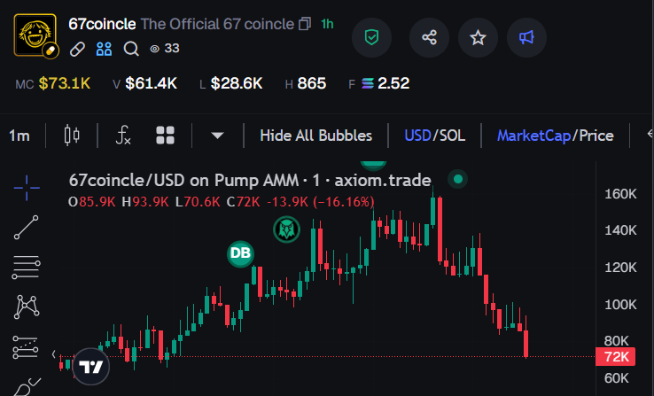 cryptotwinsxdd's tweet photo. NEW SAFETY ZONE!! NOW WE CAN PUSH HIGHER WITH NEW HOLDERS!!

#67coince

91fgqe4kuqpcefrtg1cwxyy24bfbkzb36xjfd5rxpump https://t.co/hGGyKS5X0i