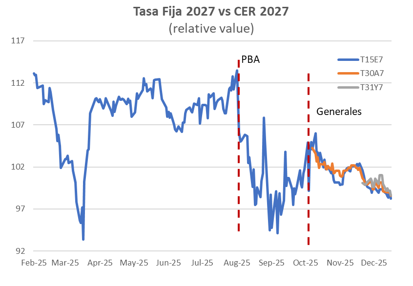 Hoy la inflación implícita 2026 cerro en 26%. Desde las elecciones no para de empeorar, influenciado por el "cambio de bandas", suscripciones a FCI CER y emisiones de boncap del gobierno. Todo por un dato coyuntural que no se va a mantener en 2026. Es mas, el REM espera 20%
