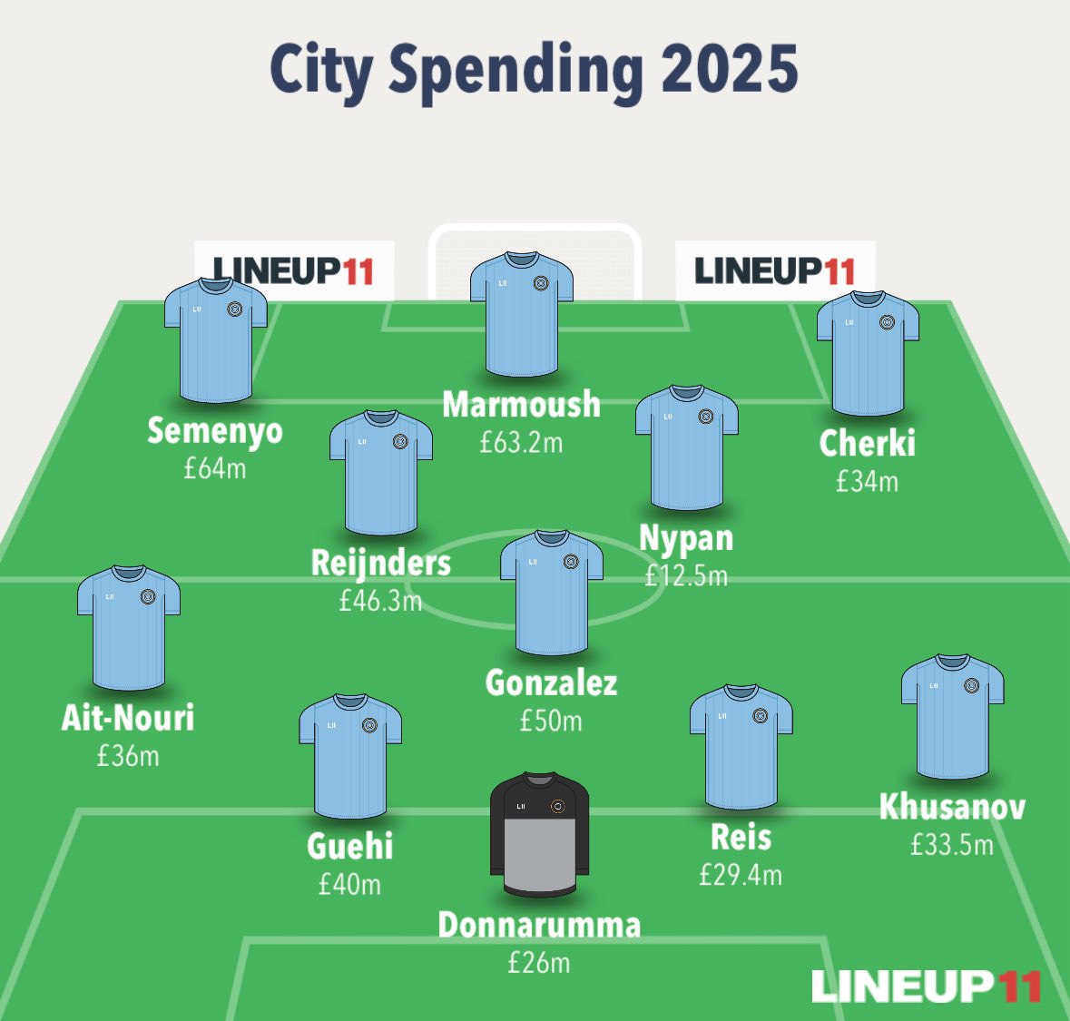 AFC_Monty_'s tweet image. If Man City sign Guehi in January as being reported. 

Pep Guardiola will have signed an entire starting 11 worth over £500m since last January alone. 🤯