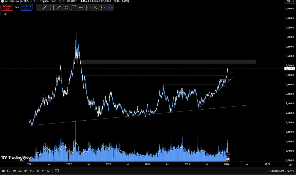 BollingerBanter's tweet image. #Aluminum - has been on a quiet rip, we've been saying this for months.

I mentioned #Zinc along side - which is not far off competing a similar journey imo.