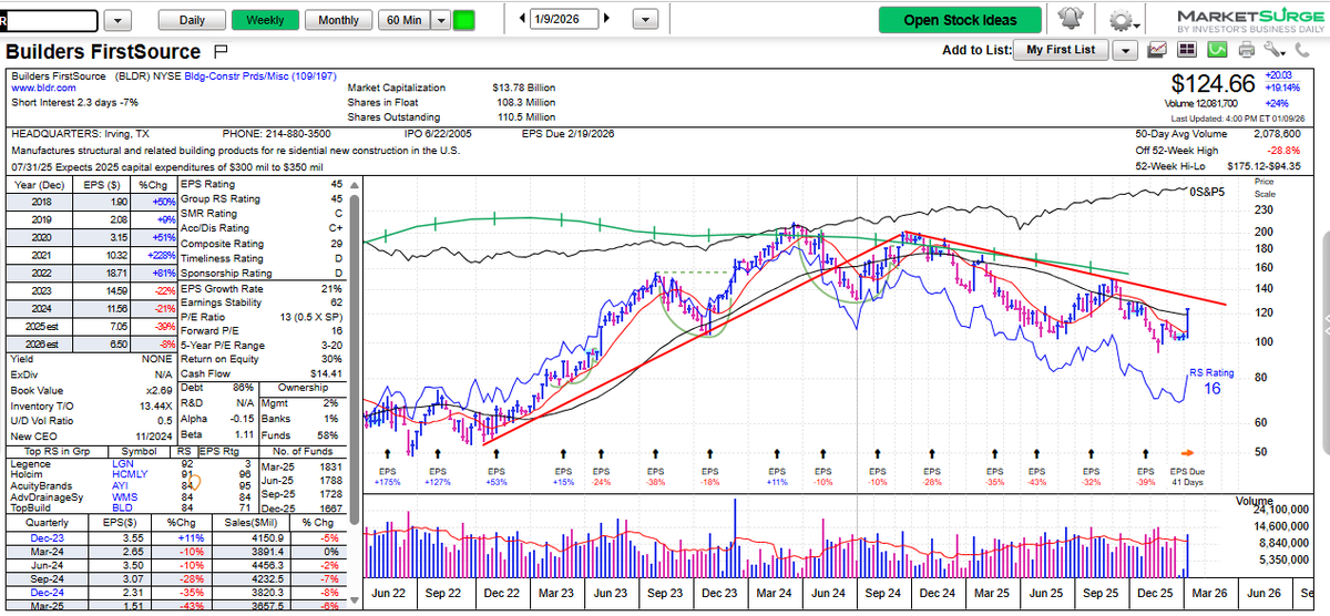 MarkNewtonCMT's tweet photo. #Homebuilder stocks showed massive strength today given ongoing efforts to solve the Affordability problem, Lutnick discussions & Freddie/Fannie being directed to buy Mtg bonds.  @IBDinvestors @marketsurge 

REITS ripped while $XHB and stocks like $BLDR were among the top of all $SPX performance

Builders likely to outperform in the short run as XHB pushes up to 119-120.  I discuss my favorites in the space in tonight's report.  Have a great Weekend