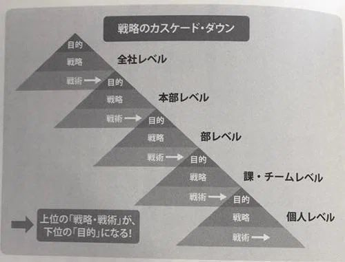 LAPPER_s_HIGH's tweet photo. 人によってマーケティングの定義が全然違う。

会議室で経営陣と事業戦略を練る人にとってのマーケティングと、
デスクで広告の数字を追いかけている人にとってのマーケティングは別物に見える。

だから時々
「〇〇はマーケティングじゃない」
という意見から議論が発展する。

この現象の正体は抽象度の違い。
所謂、戦略のカスケード・ダウンで説明できる構造と同じ。

経営層から見れば、広告運用は戦術の一部。

でも広告運用者から見れば、それが自分にとっての目的であり、マーケティングそのもの。

上司にとっての戦術が部下にとっての目的になる。

結局、立場や役割によってマーケティングの見え方が変わるだけ。
どちらも正しいし、どちらも価値がある。

大切なのは相手の立場を理解すること。
自分の抽象度で相手を判断するのではなく、相手がどのレベルでマーケティングを捉えているかを理解する姿勢が必要。

マーケティングという言葉の幅広さが、時として混乱を生むけれど、それぞれの視点に価値があることを認識しておきたい。