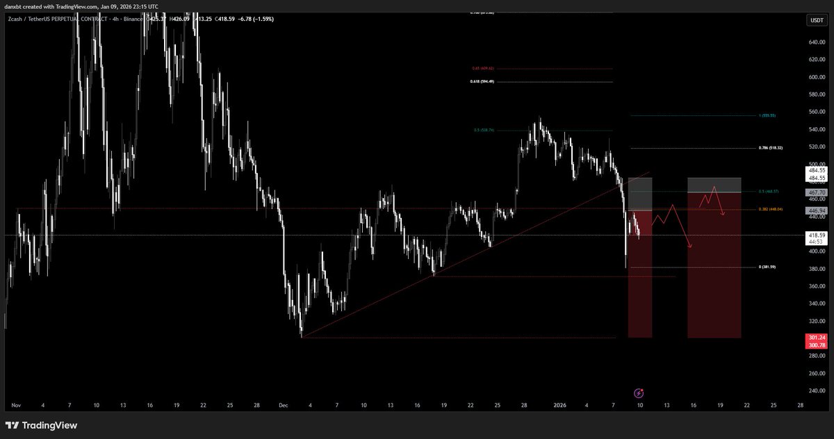 $ZEC Shorts are free imo

What do you think <a href="/mert/">mert</a>