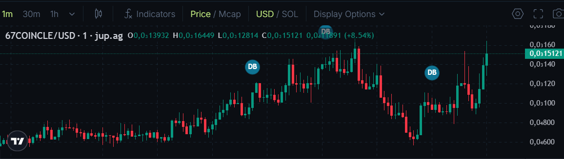 cryptotwinsxdd's tweet photo. ATH WAS REACHED! CONGRATS EVERYROBDY! IM SO GLAD HOW THAT COIN BLOW UP!!

#67coincle

91fGqe4KUQpcEFRtG1cwXYY24bfbkzb36xJfd5Rxpump https://t.co/YJFL6vFvQq