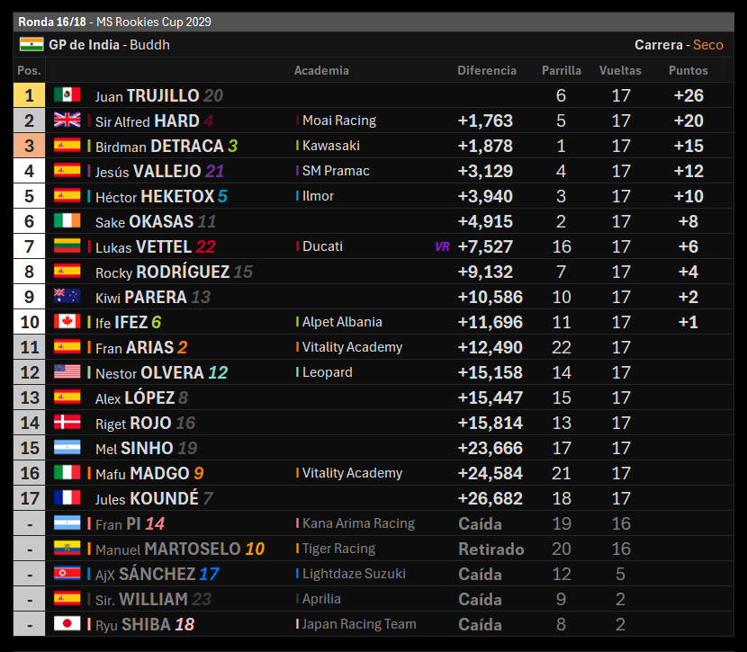 MundialSimGP's tweet image. ⚫️ GP de India 🇮🇳 | Carrera 🏁

¡@ElReyMoro_ gana en India! @javiipermun y @CapitanBirdman suben al podio. @vallejogoatt cuarto y @heketox7000 completa el top 5.