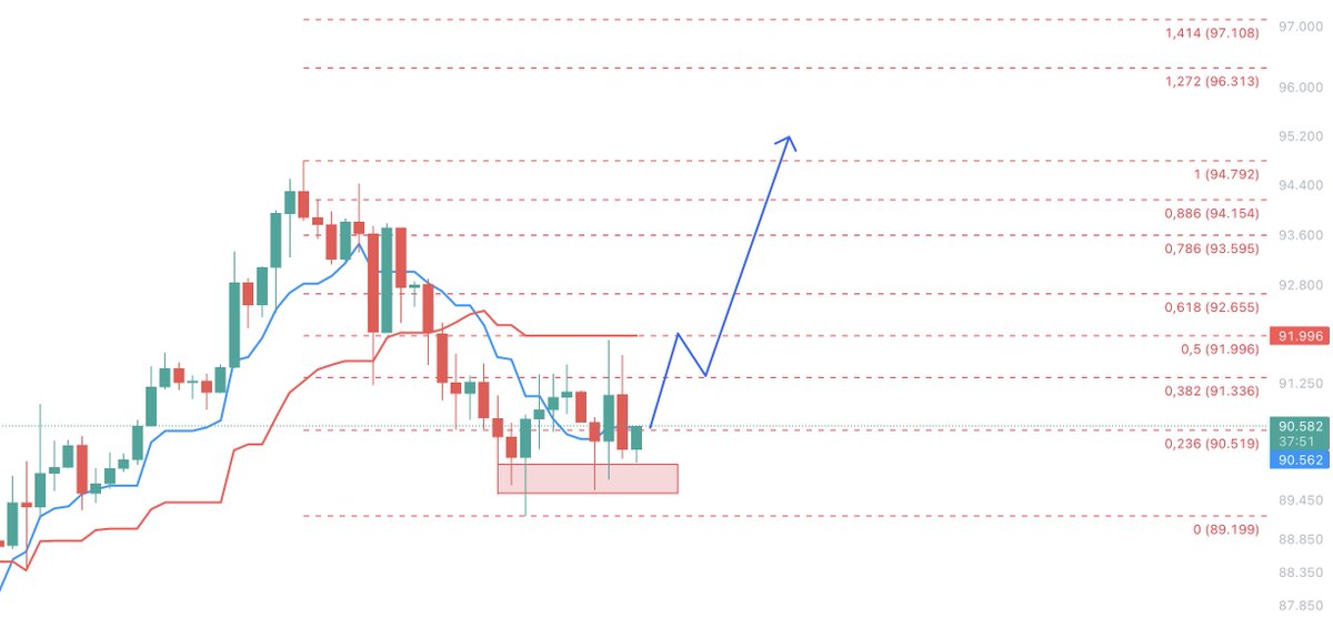 Trader_Bekir's tweet photo. #BTCUSD Bir haftalık süreçte 96.000 💰 gelir. Orada tekrar bakarız ama muhtemelen o bölgeden  bir düzeltme yer.  #Bitcoin #kripto https://t.co/fohEa88oDw