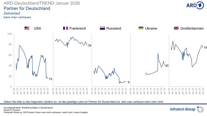 Pl_Maurice's tweet image. 🇩🇪🇫🇷 La #France est plébiscitée par les Allemands, qui sont 78% à considérer qu’elle est un partenaire fiable et ce de manière durable et transpartisane, à l’exception de l’extrême-droite #AfD

🇩🇪🇺🇸 La confiance des Allemands envers les #USA s’effondre

#Deutschlandtrend