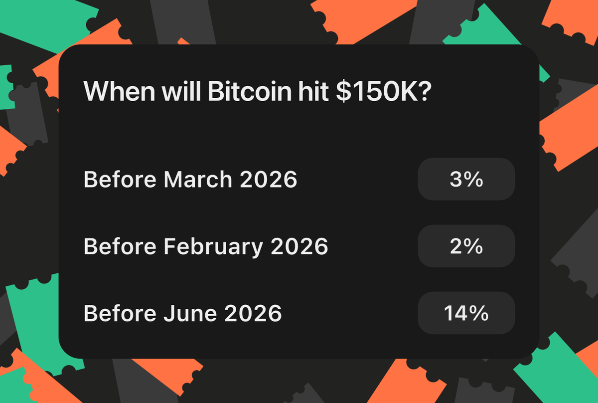 When will Bitcoin hit $150K?