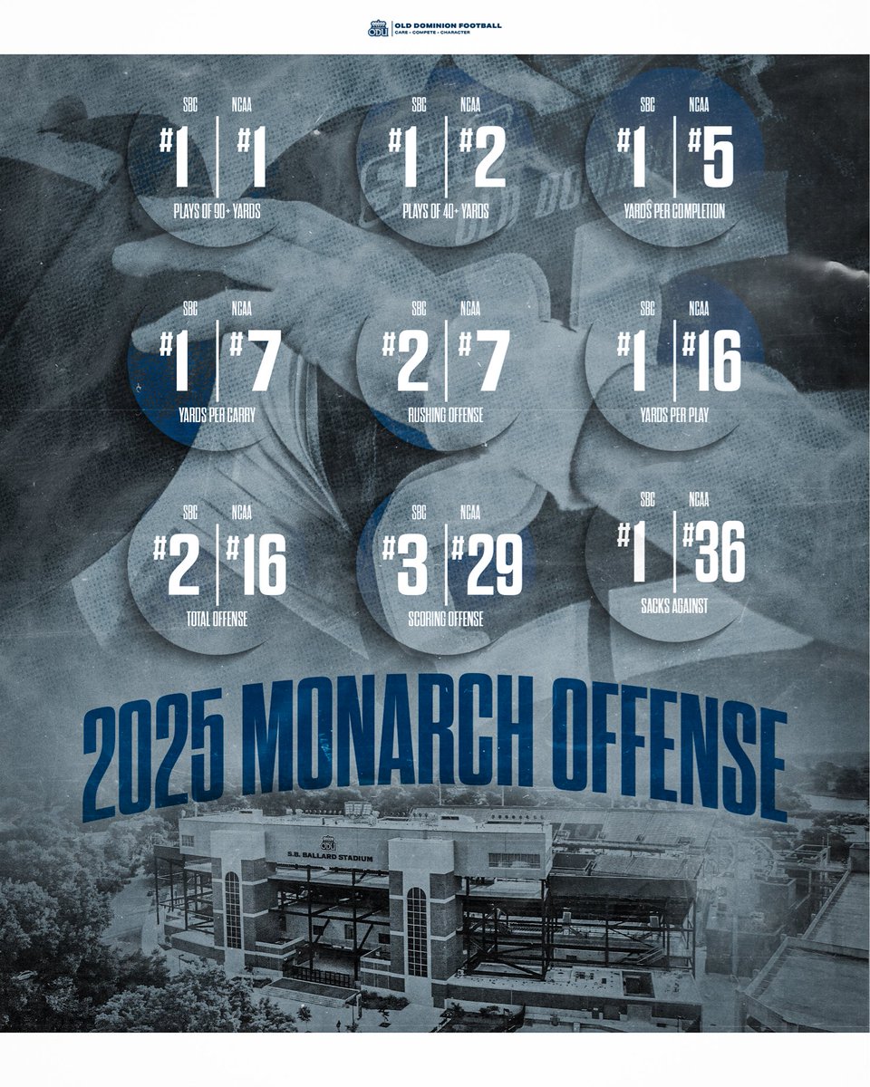 ODU Football tweet media