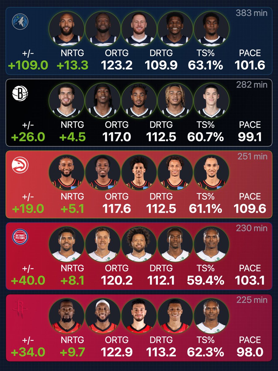 Most played lineups this season. 

Wolves starting unit has 383 minutes, over 100(!) more than the next highest. 

They're at +13.3 net rating, best in the top 5 by far.

Would be a major gamble to break up this 5 at the deadline.