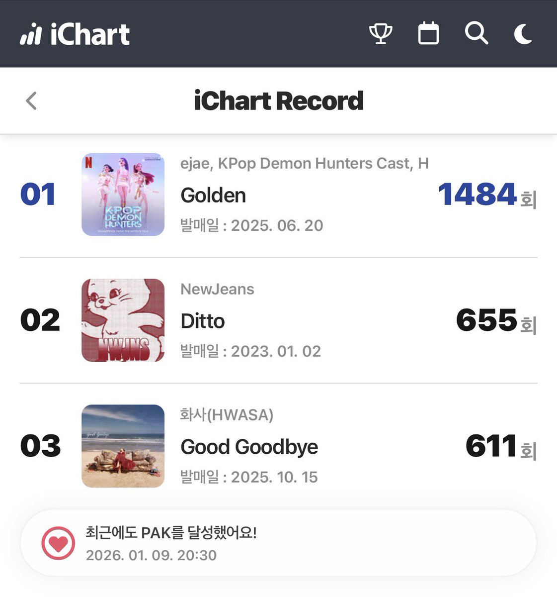HwaSaBRA's tweet image. 🚨🚨HISTÓRICO! Good Goodbye alcança a marca de 611 PERFECT ALL-KILLS e ultrapassa Dynamite de BTS (610) no ranking de músicas com mais PAKs na HISTÓRIA da música coreana.

Assim, #HWASA se junta a HUNTR/X e New Jeans no top 3 do ranking, ocupando a terceira posição.