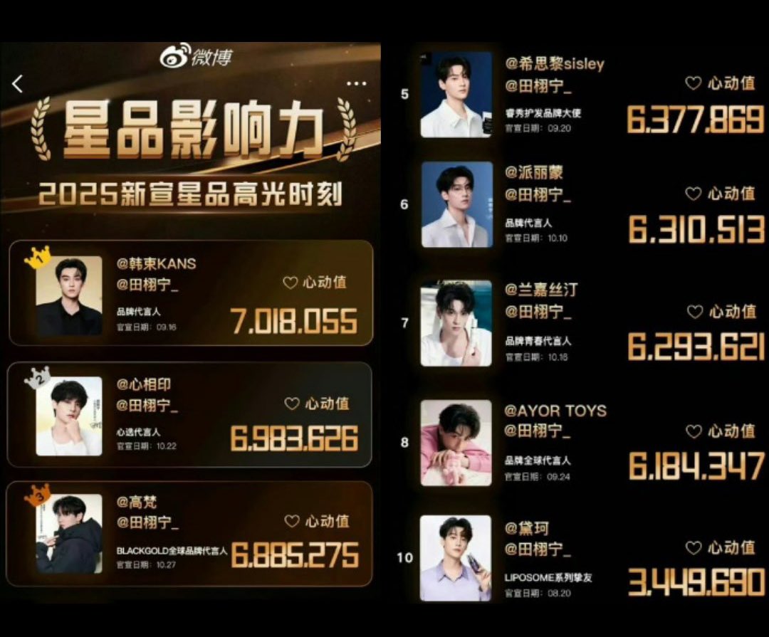 tienxuning's tweet image. ㅤ
我感激不尽。非常感谢大家！

—  I occupied 8 outta the Top 10 product endorsement spots in 2025. I was also recognized as the most brand-focused artists and ranked among the Top 5 artists with the most loyal fanbase. I couldn't be more grateful. Thank you so much, everyone🤍
ㅤ