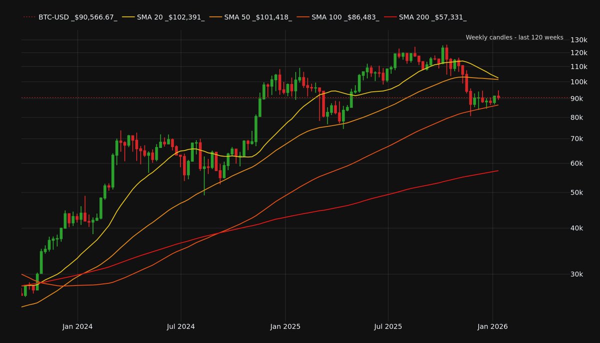 macro_path's tweet image. BTC $90,566.67 | Weekly SMAs | SMA20 -11.55% | SMA50 -10.70% | SMA100 +4.72% | SMA200 +57.97%
#Bitcoin #BTC