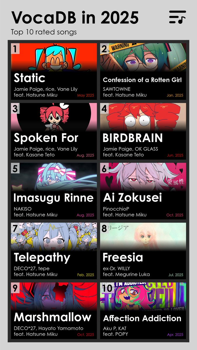 VocaDB's tweet image. 📊VocaDB 2025 Recap

These are the Top 10 rated songs released in 2025 on VocaDB, featuring artists like Flavor Foley, DECO*27, PinocchioP, SAWTOWNE, and more.

We will share more stats and insights from our annual recap in upcoming posts!