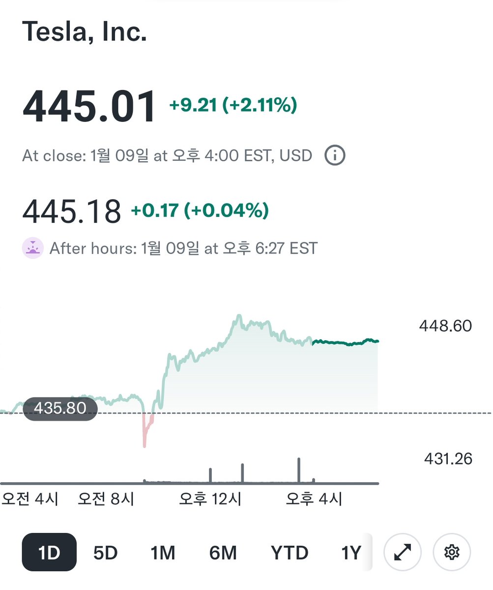 jsh3pump_'s tweet image. 오늘은 왠일로 테슬라가 2%나 넘게 올라서 마감했네.
나스닥 분위기도 좋았지만 테슬라도 좀 웃긴 보고서가 나왔거든?

바로 테슬라의 탄소 배출권 수익성 부각 리포트인데, 테슬라의 탄소 배출권(Carbon Credits) 판매 수익이 2026년에도 역대급을 기록할 거라는 전망이라서 수익성에 큰 도움이…