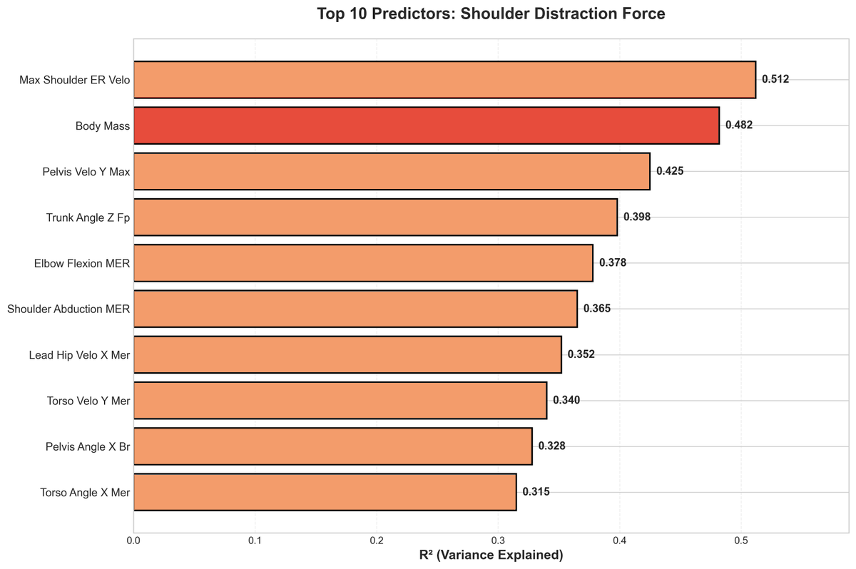 My plan for this thread was to analyze arm slot specific stresses to assign truly individualized arm care; even accounting for velocity, this doesn't matter at all

These are the top 10 factors for increased stress on the elbow and shoulder in both torque and distraction forces