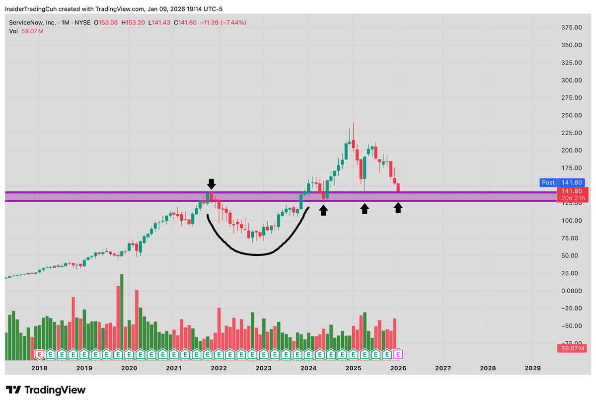 zachstonks's tweet image. $NOW

Testing multi-year demand level that was previous all time highs from $130-$140.

Good risk to reward down here for longs with risk simply being a close below demand at $140.