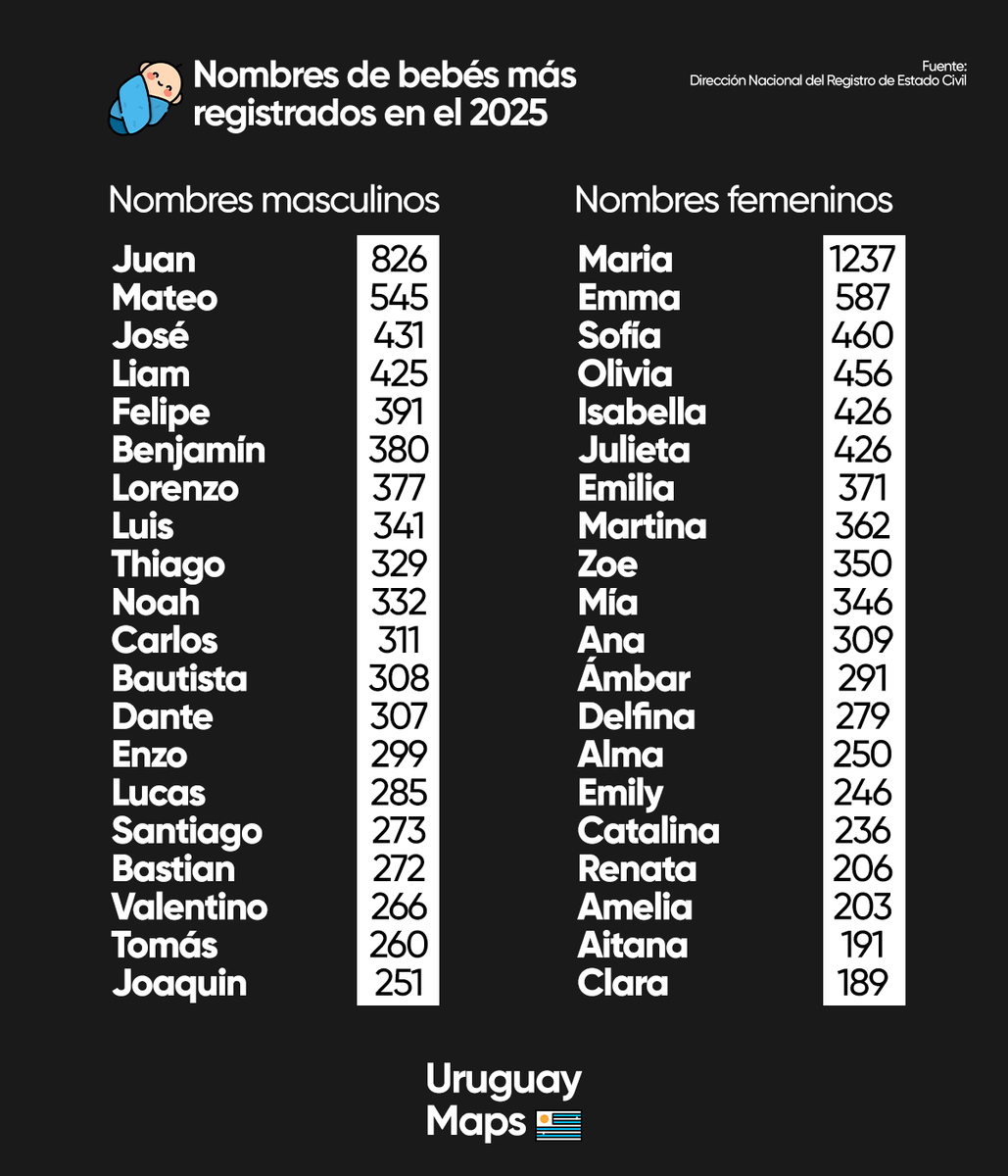 UruguayMaps's tweet image. 👶 Nombres más registrados en el 2025