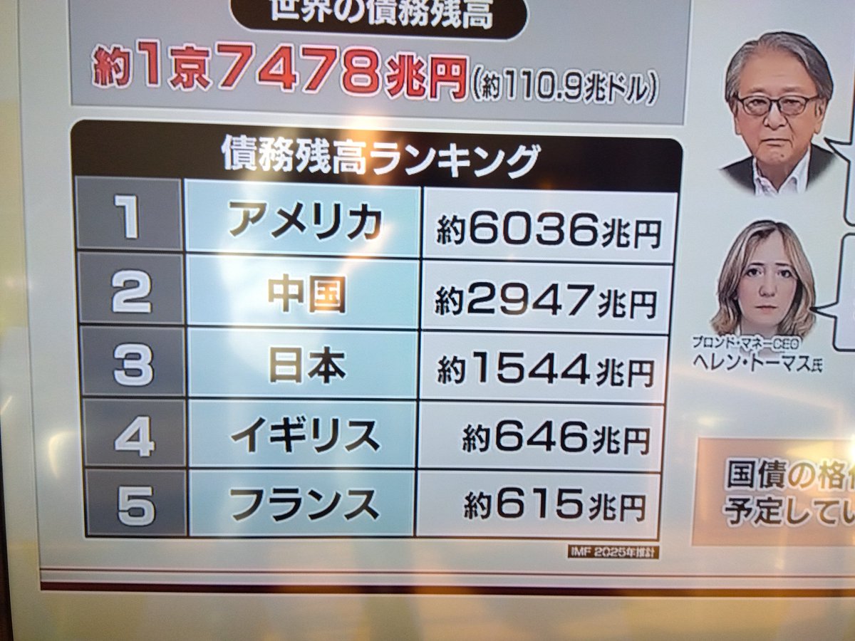 アメリカは、日本をはるかに上回る6036兆円もの債務残高 で財政逼迫。そこでトランプは関税を高くかけ税収増をめざしたがうまくいかず中間選挙を控え石油を奪うためベネズエラを侵攻した。あまりにも身勝手なトランプ。そのトランプにシッポをふる高市早苗。