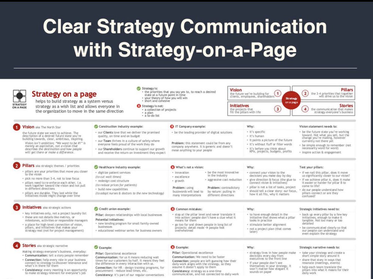 الاستراتيجية في صفحة واحدة 
الفرق بين الاستراتيجية وما ليست عليه
✅ الاستراتيجية هي:
•الأولويات التي تقول لها “نعم” للوصول إلى حالة مستقبلية مرغوبة خلال إطار زمني محدد
•نظريتك أو منطقك حول كيف ستفوز
•قرارات واضحة
❌ الاستراتيجية ليست:
•مجموعة مشاريع
•خطة
•قائمة مهام
