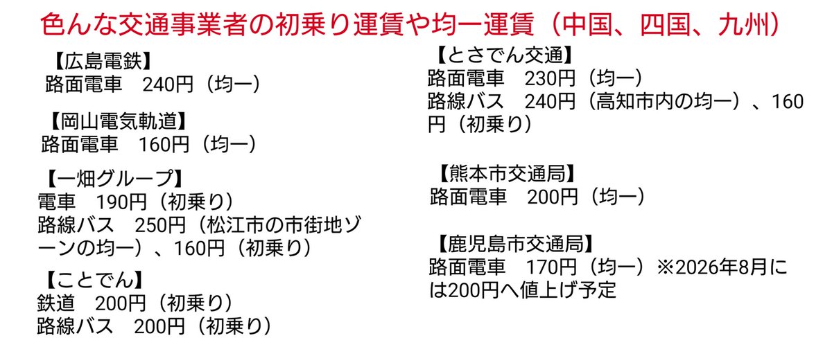 中日本や西日本辺りのみではあるが、
色んな交通事業者の初乗り運賃や均一運賃を、比較してみた。

1枚目:伊予鉄グループ
2枚目:東海、北陸
3枚目:中国、四国、九州

※大雑把に調べたため、初乗り運賃の情報が、完全に正確ではないかもしれませんが、ご了承下さい。