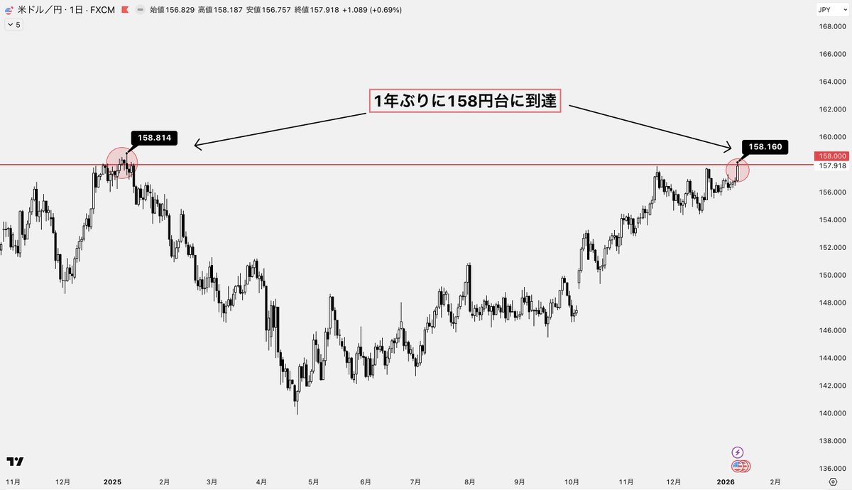 なぜ「衆議院解散の報道」で円安が進んだのか？

昨夜に突如「衆議院解散に関する報道」が流れ、市場が一気に反応しました。

一見、政治的なニュースのように思えますが、相場が注目したのは「誰が政権を担い、どんな経済政策を取るか」という点です。

これを読む前にまずはブックマークで保存！