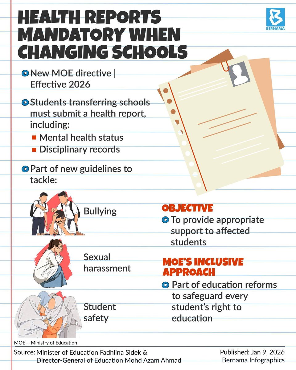 BernamaTV's tweet photo. Health reports mandatory when changing schools
#BernamaInfographics
#School
#healthrecord https://t.co/Usm1lncBSe
