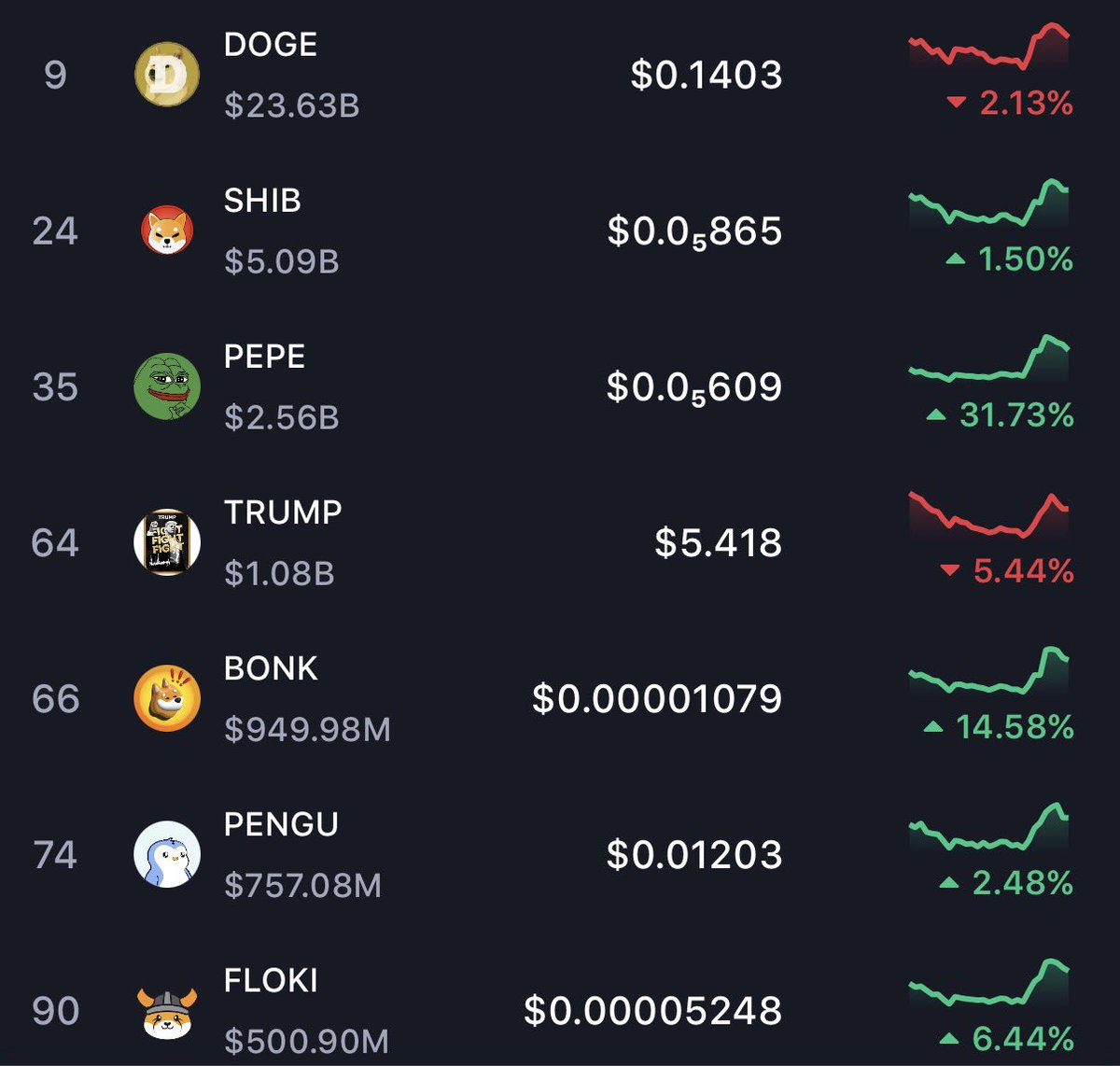 OnlyBitcoinHQ's tweet image. Over the past 30 days, memecoins have been on a strong run.

PEPE has gained 32%
BONK is up 15%

2026 is shaping up to be the memecoin supercycle year 🚀