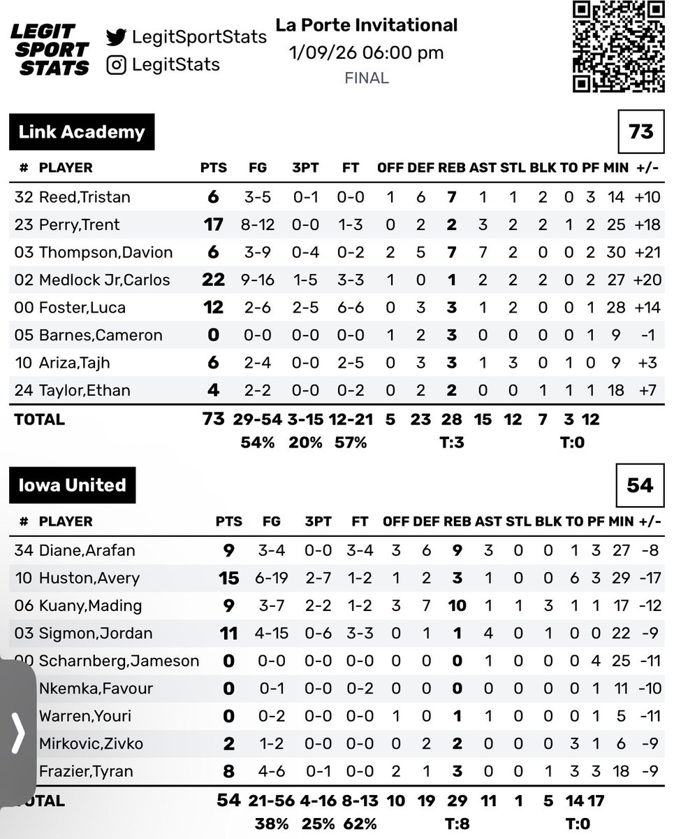 NikeEYB's tweet image. How did top ranked @LinkHoops roll to the 73-54 win over @iowaunitedprep on Friday at the @LaPorteInvite?

✅42 points in the 🎨 
✅10 points on 14 turnovers 
✅12 fast break points 
#EYBLScholastic