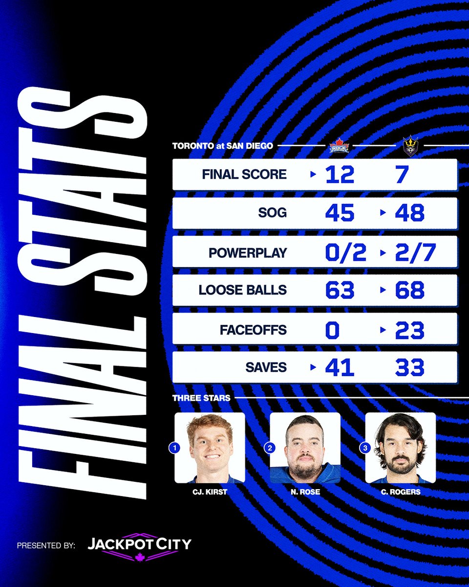 TorontoRockLax's tweet photo. Final stats presented by @jackpotcityCA

#TORvsSD | #RockCity🎸 https://t.co/jvKRLSb0K0