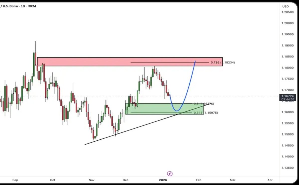 What are your thoughts on EURUSD?
EURUSD was rejected from the resistance zone as expected after reaching the highlighted area.
Price is now moving toward a key support zone, where a rising trendline is also present. This confluence increases the probability of a bullish reaction