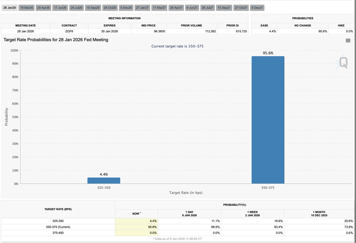 mdtrade's tweet image. Looking like an almost certain Hold at the next #FOMC #InterestRate setting meeting on 28th of this month.
I guess Trump wont be happy - but in his favour, the economy is ticking along ok - for now!