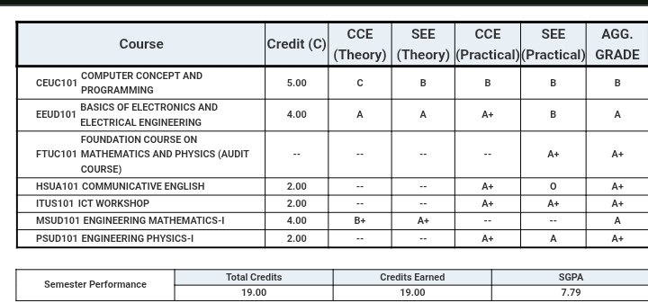 veli_tweets's tweet photo. Sem1 Result out
Any feedback tho
7.79 SGPA
Any tips😭 https://t.co/mR9V50xcqq
