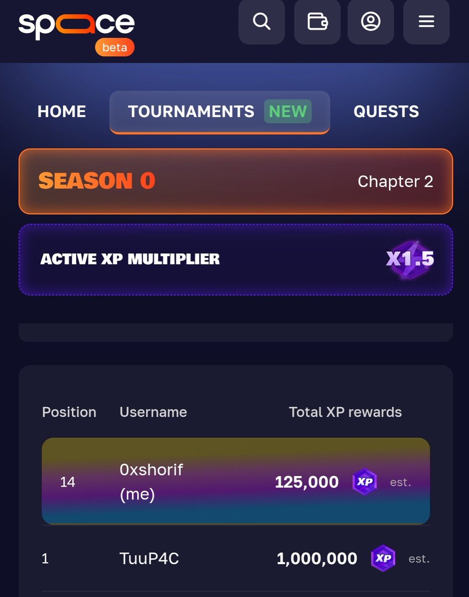 Spaace Tournament Update.

Top 1 player is set to earn 1,000,000 XP on <a href="/spaace_io/">Spaace 🟠</a>

Right now, I’m holding #14 position with 125,000 XP (est.) and still climbing.

Season 0, Chapter 2 is getting intense,
XP multiplier is live (1.5x) and the grind is far from over.

Eyes on the