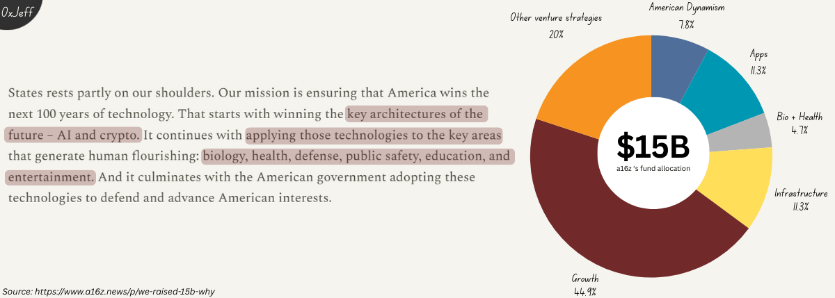 0xJeff's tweet photo. AI and Crypto — "key architectures of the future"  in @a16z $15B fund

Where Crypto and Crypto x AI can jump in

1. Infrastructure
- Stablecoins, on-chain payments, and micro-payments infrastructure
- On-chain wallets, on-chain primitives (defi)
- Provenance, identity, and reputation
- Cryptographic proofs and privacy techniques
- Decentralized AI accelerating developments, coordinating resources
- On-chain personal finance
- Crypto as the coordination & verification layer of $30T+ agentic economy

2. Applications
- Prediction markets and prediction markets products/agents
- Agent-powered consumer fintech & invisible payments
- DeFAI apps/agents
- Tokenized assets + all-in-one investing super app
- Verifiable content & on-chain media/reputation primitives

TL;DR -> For builders, If you can apply AI/Crypto into one (or more) of the sectors that a16z focuses on, part of the $15B can be yours.