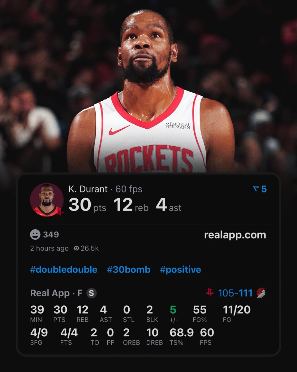realapp's tweet image. Kevin Durant has the most games by a forward ever with 30+ PTS on 50/40/90%.