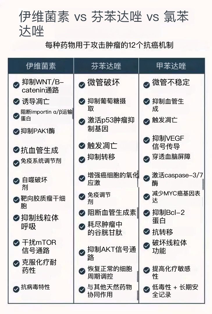 xYsfknBXPT6M0jo's tweet photo. 🚨🚨伊维菌素 vs. 芬苯达唑 vs. 甲苯达唑：
这些抗寄生虫药物各自利用12种强效抗癌机制来攻击肿瘤……
这些重新利用的药物最初是为对抗寄生虫而设计的，但研究和实际应用表明，它们的作用远不止于此。每一种药物都能从多个生物学层面攻击癌症，帮助阻止肿瘤生长、灭活癌细胞、增强免疫系统等等。
✅伊维菌素——12种已知的抗癌作用：
1.抑制WNT/β-catenin通路：阻止癌细胞增殖。
2. 诱导细胞凋亡：触发癌细胞的程序性死亡。
3. 它阻断输入蛋白α/β转运蛋白，从而阻止癌细胞的复制。
4.抑制PAK1酶：减少炎症和肿瘤进展。
5. 抗血管生成：阻止肿瘤中新血管的形成。
6. 免疫系统调节剂：提高对癌细胞的识别能力。
7. 自噬破坏者：干扰癌细胞的生存策略。
8. 它针对胶质母细胞瘤干细胞：对脑癌有效。
9.抑制线粒体呼吸：切断肿瘤的能量供应。
10. 它会干扰 mTOR 信号传导，从而减缓细胞生长。
11.克服化疗耐药性：使化疗更有效。
12. 抗病毒特性：可能对病毒相关癌症(como HPV 有用）。
✅芬苯达唑——12种已知的抗癌作用：
1. 微管改变：阻止癌细胞分裂。
2.抑制葡萄糖吸收：使癌细胞失去能量。
3. 它激活 p53 肿瘤抑制基因，帮助清除受损细胞。
4. 它能引发细胞凋亡（细胞死亡），尤其是在肺癌、结肠癌和前列腺癌中。
5.抑制转移：防止癌症扩散。
6. 它会增加癌细胞的氧化应激，使癌细胞更容易受到伤害。
7. 免疫调节剂：可以帮助免疫系统攻击肿瘤。
8. 抑制血管生成：阻止肿瘤产生血液供应。
9. 它会消耗肿瘤中的谷胱甘肽，从而削弱肿瘤的防御能力。
10.抑制参与细胞存活的AKT信号通路。
11. 恢复正常的细胞周期调控：防止不受控制的生长。
12. 与其他天然成分（例如 CBD、姜黄素、维生素D)
✅具有协同作用 甲苯咪唑 – 12 已知的抗癌作用：
1. 微管不稳定：与芬苯达唑类似
2. 它抑制血管生成，阻止新血管的生长。
3. 触发细胞凋亡：导致癌细胞死亡。
4.抑制VEGF信号传导：阻断肿瘤的血液供应信号。
5. 能穿过血脑屏障：对脑癌有用。
6. 激活 caspase-3/7 酶，参与程序性细胞死亡。
7. 它降低了MYC癌基因的表达，从而减缓了肿瘤的生长。
8. 它抑制 Bcl-2 蛋白，从而降低癌细胞的存活率。
9. 抗转移：减少癌症扩散。
10. 改变线粒体功能：肿瘤细胞能量产生失败。
11. 提高对化疗的敏感性：帮助标准治疗更好地发挥作用。
12. 低毒性+长期安全使用历史：已在人类身上使用数十年。