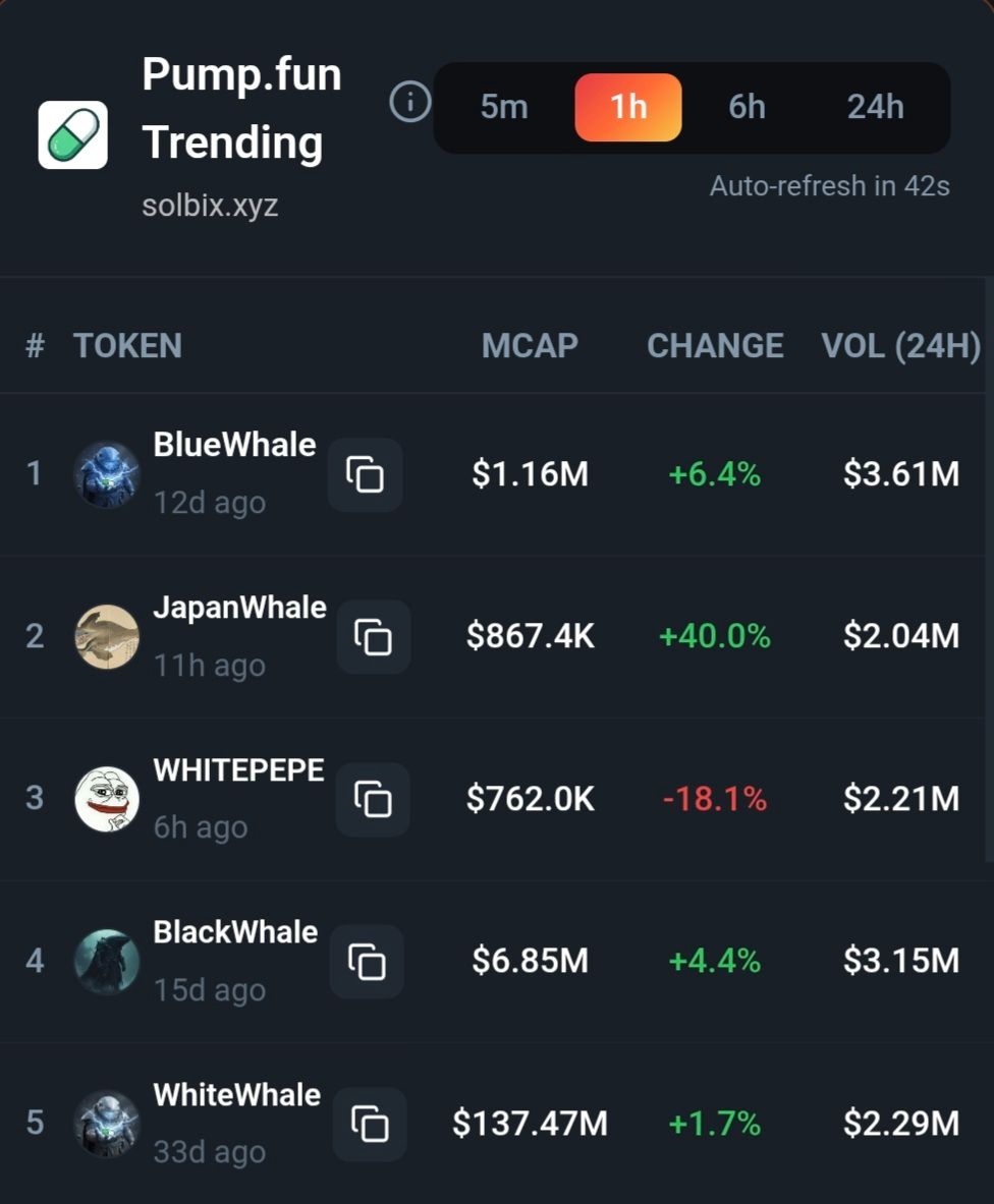 kkashi_yt's tweet photo. Trending coins for the past 1 hour:
$BlueWhale
$JapanWhale
$Whitepepe
$BlackWhale
$WhiteWhale https://t.co/NAKfENyqNa
