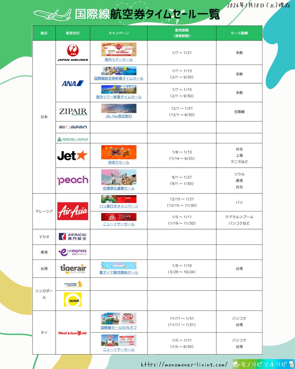 monomoneyliving's tweet photo. 【2026年1月10日（土）】
🉐実施中の国際線航空券タイムセール一覧🛫

🔍詳細：https://t.co/qc4aE6Frw4

#国際線航空券タイムセール一覧
#国際線航空券タイムセール
#タイムセール
#航空券
#JAL #ANA #ZIPAIR #AIRJAPAN #Jetstar #peach #AirAsia #AIRMACAU #HKexpress #tigerair #SINGAPOREAIRLINES #scoot #thailionair #VietjetAir #JINAIR #tway #EASTARJET #JEJUair #AIRBUSAN #AIRSEOUL #Aero_K