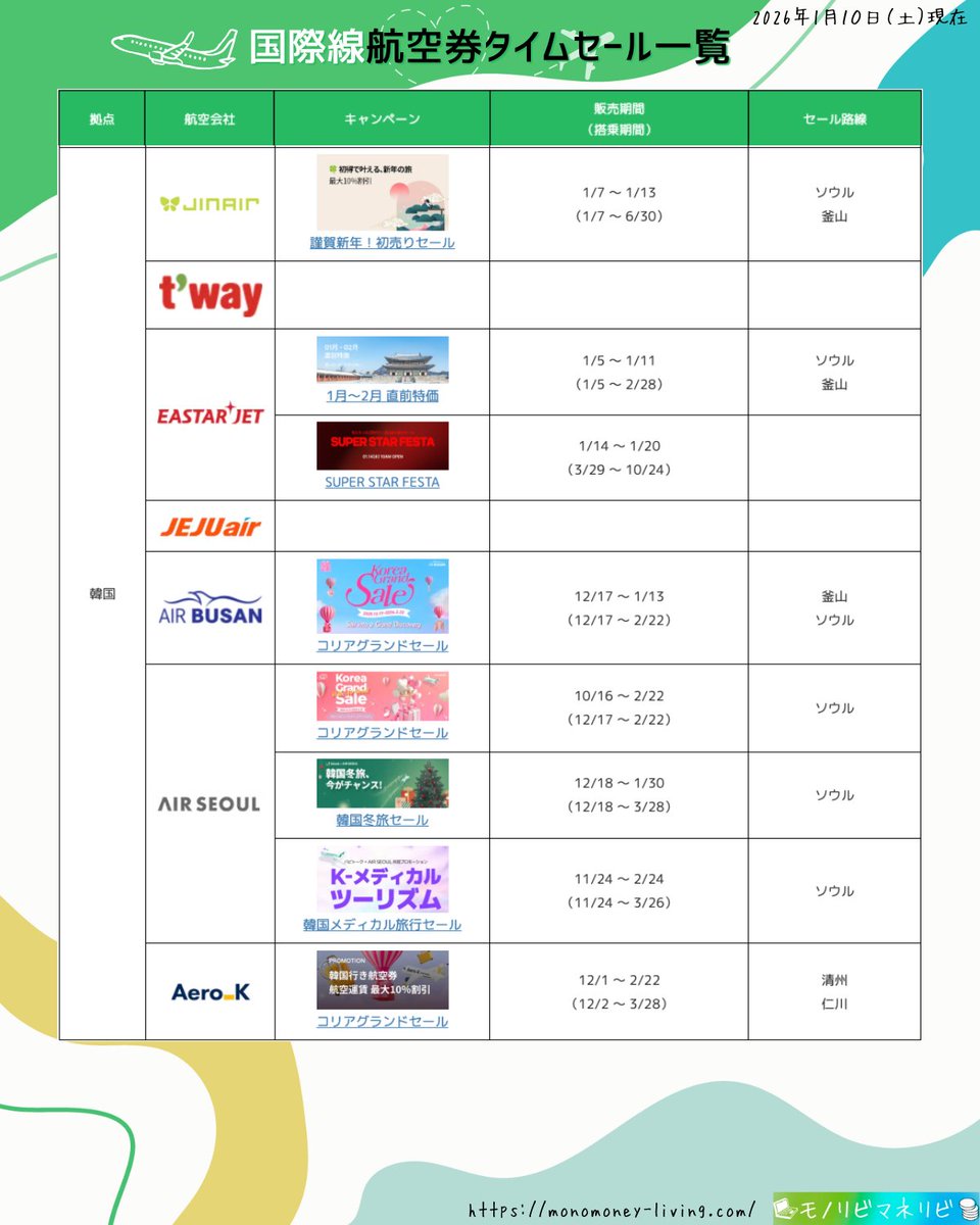 monomoneyliving's tweet photo. 【2026年1月10日（土）】
🉐実施中の国際線航空券タイムセール一覧🛫

🔍詳細：https://t.co/qc4aE6Frw4

#国際線航空券タイムセール一覧
#国際線航空券タイムセール
#タイムセール
#航空券
#JAL #ANA #ZIPAIR #AIRJAPAN #Jetstar #peach #AirAsia #AIRMACAU #HKexpress #tigerair #SINGAPOREAIRLINES #scoot #thailionair #VietjetAir #JINAIR #tway #EASTARJET #JEJUair #AIRBUSAN #AIRSEOUL #Aero_K