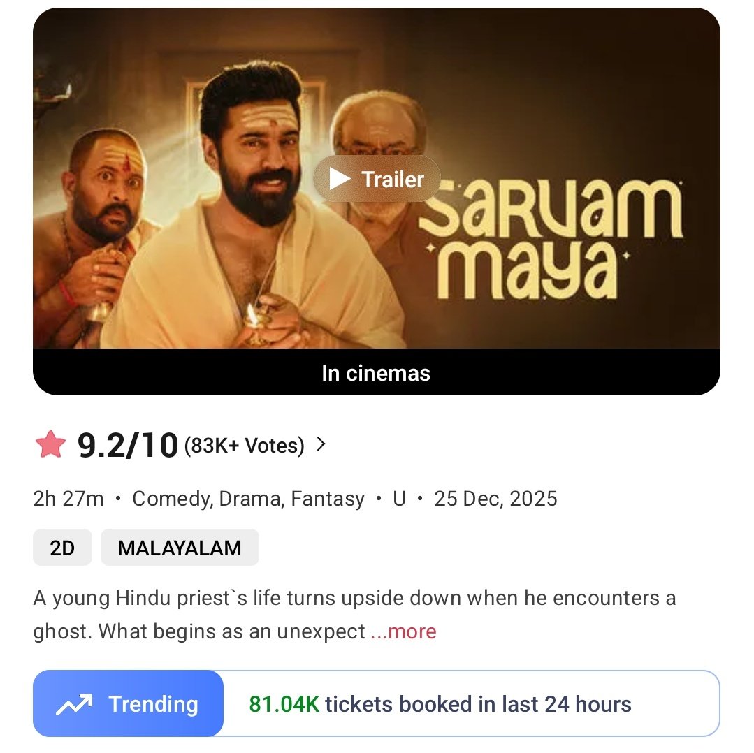 NivinFansTrends's tweet photo. Mollywood 3rd Friday BMS Tickets Sales

1) Manjummel Boys - 211K
2) Lokah - 202K 
3) Aavesham - 132K
4) Thudaram - 121K 
5) #SarvamMaya - 81K 💥
6) Premalu - 79K
7) Aadujeevitham - 63K
8) ARM 3D - 43K 
9) Marco - 40K
10) Kishkindha Kaandam - 38K https://t.co/T0Lmw3Ct4k